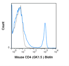 C57Bl/6 splenocytes were stained with 0.25 ug Biotin Anti-Mouse CD4 (30-0041) (solid line) or 0.25 ug Biotin Rat IgG2b isotype control (dashed line), followed by Streptavidin PE.