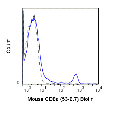 C57Bl/6 splenocytes were stained with 0.125 ug Anti-Mouse CD8a Biotin (30-0081) (solid line) or 0.125 ug Rat IgG2a Biotin isotype control (dashed line), followed by Streptavidin FITC.