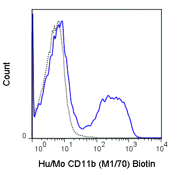 C57Bl/6 bone marrow cells were stained with 0.125 ug Biotin Anti-Hu/Mo CD11b (30-0112) (solid line) or no primary antibody (dashed line), followed by Streptavidin FITC.