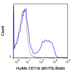 C57Bl/6 bone marrow cells were stained with 0.125 ug Biotin Anti-Hu/Mo CD11b (30-0112) (solid line) or no primary antibody (dashed line), followed by Streptavidin FITC.