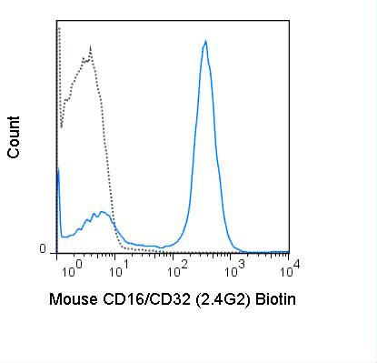 C57Bl/6 splenocytes were stained with 0.25 ug Biotin Anti-Mouse CD16/CD32 (30-0161) (solid line) or 0.25 ug Biotin Rat IgG2b isotype control (dashed line), followed by Streptavidin PE.