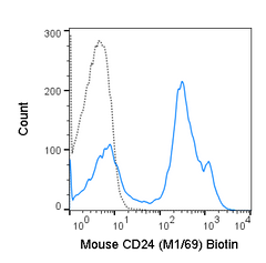 C57Bl/6 splenocytes were stained with 0.06 ug Biotin Anti-Mouse CD24 (30-0242) (solid line) or 0.06 ug Biotin Rat IgG2b isotype control (dashed line), followed by Streptavidin FITC.