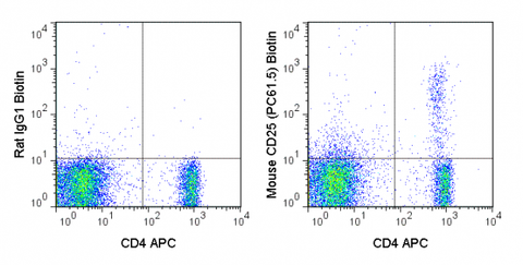 C57Bl/6 splenocytes were stained with APC Anti-Mouse CD4 (20-0041) and 0.125 ug Biotin Anti-Mouse CD25 (30-0251) (right panel) or 0.125 ug Biotin Rat IgG1 isotype control (left panel) followed by Streptavidin PE.