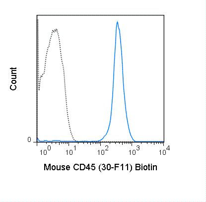 C57Bl/6 splenocytes were stained with 0.25 ug Biotin Anti-Mouse CD45 (30-0451) (solid line) or 0.25 ug Biotin Rat IgG2b isotype control (dashed line), followed by Streptavidin FITC.