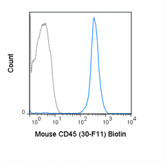 C57Bl/6 splenocytes were stained with 0.25 ug Biotin Anti-Mouse CD45 (30-0451) (solid line) or 0.25 ug Biotin Rat IgG2b isotype control (dashed line), followed by Streptavidin FITC.