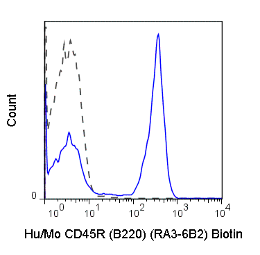 C57Bl/6 splenocytes were stained with 0.06 ug Anti-Hu/Mo CD45R (B220) Biotin (30-0452) (solid line) or 0.06 ug Rat IgG2a Biotin isotype control (dashed line), followed by Streptavidin FITC.