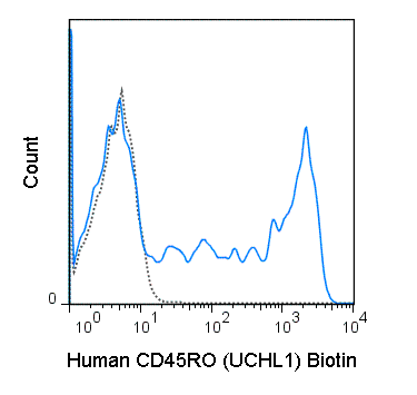Human peripheral blood lymphocytes were stained with 0.125 ug Biotin Anti-Human CD45RO (30-0457) (solid line) or 0.125 ug Biotin Mouse IgG2a isotype control (dashed line), followed by Streptavidin PE.