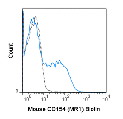 C57Bl/6 T cells, enriched from total splenocytes, were stimulated with PMA and ionomycin for 6 hours and stained with 0.25 ug Biotin Anti-Mouse CD154 (30-1541) (solid line) or 0.25 ug Biotin Armenian Hamster IgG isotype control (dashed line), followed by 
