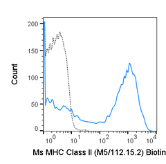 C57Bl/6 splenocytes were stained with 0.125 ug Biotin Anti-Mouse MHC Class II (30-5321) (solid line) or 0.125 ug Biotin Rat IgG2b isotype control (dashed line), followed by Streptavidin PE.