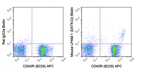 C57Bl/6 bone marrow cells were stained with APC Anti-Mouse CD45R (B220) (20-0452) and 0.25 ug biotin Anti-Mouse LPAM-1 (30-5887) (right panel) or 0.25 ug biotin Rat IgG2a isotype control (left panel) followed by Streptavidin PE.