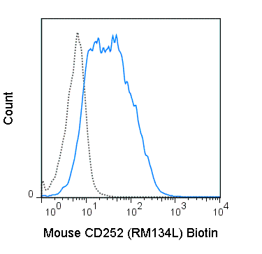 C57Bl/6 splenocytes were stimulated with anti-IgM and anti-CD40 for 4 days. Cells were then stained with 0.5 ug Biotin Anti-Mouse CD252 (30-5905) (solid line) or 0.5 ug Biotin Rat IgG2b isotype control (dashed line), followed by Streptavidin PE.