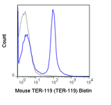 C57Bl/6 bone marrow cells were stained with 0.125 ug Biotin Anti-Mouse TER-119 (30-5921) (solid line) or no primary antibody (dashed line), followed by Streptavidin FITC.