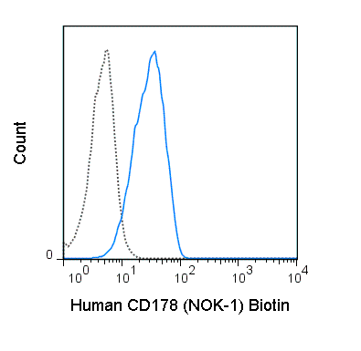 Human CD178 (Fas ligand) transfected cells were stained with 0.25 ug Biotin Anti-Human CD178 (30-9919) (solid line) or 0.25 ug Biotin Mouse IgG1 isotype control (dashed line), followed by Streptavidin PE.