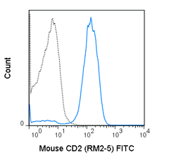 FITC Anti-Mouse CD2 (RM2-5)