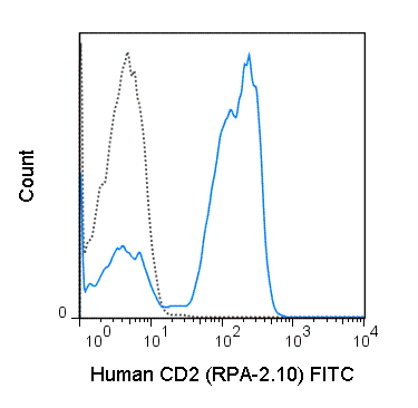 Human peripheral blood lymphocytes were stained with 5 uL (0.25 ug) FITC Anti-Human CD2 (35-0029) (solid line) or 0.25 ug FITC Mouse IgG1 isotype control (dashed line).