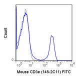 C57Bl/6 splenocytes were stained with 0.5 ug FITC Anti-Mouse CD3e (35-0031) (solid line) or 0.5 ug FITC Armenian hamster IgG isotype control (dashed line).