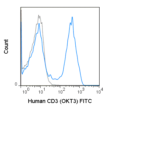 Human peripheral blood lymphocytes were stained with 5 uL (1 ug) FITC Anti-Human CD3 (35-0037) (solid line) or 1 ug FITC Mouse IgG2a isotype control (dashed line).