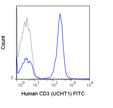 Human peripheral blood lymphocytes were stained with 5 uL (1.0 ug) FITC Anti-Human CD3 (35-0038) (solid line) or 1.0 ug FITC Mouse IgG1 isotype control.