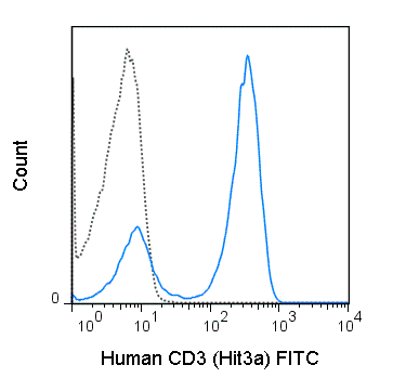 Human peripheral blood lymphocytes were stained with 5 uL (0.5 ug) FITC Anti-Human CD3 (35-0039) (solid line) or 0.5 ug FITC Mouse IgG2a isotype control (dashed line).