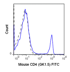 C57Bl/6 splenocytes were stained with 0.25 ug Anti-Mouse CD4 FITC (35-0041) (solid line) or 0.25 ug Rat IgG2b FITC isotype control (dashed line).