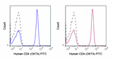 FITC Anti-Human CD4 (OKT4)