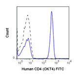 Human peripheral blood lymphocytes were stained with 5 uL (0.25 ug) Anti-Human CD4 FITC (35-0048) (solid line) or 0.25 ug Mouse IgG2b FITC isotype control.