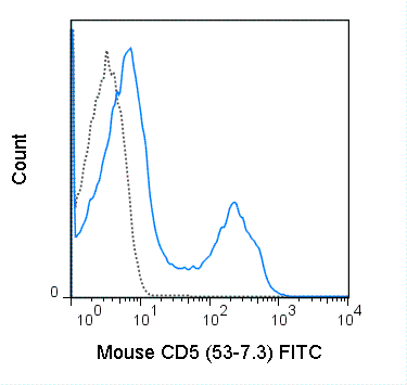 C57Bl/6 splenocytes were stained with 0.5 ug FITC Anti-Mouse CD5 (35-0051) (solid line) or 0.5 ug FITC Rat IgG2a isotype control (dashed line).