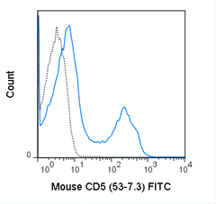 C57Bl/6 splenocytes were stained with 0.5 ug FITC Anti-Mouse CD5 (35-0051) (solid line) or 0.5 ug FITC Rat IgG2a isotype control (dashed line).