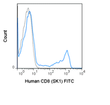 Human peripheral blood lymphocytes were stained with 5 uL (0.125 ug) FITC Anti-Human CD8 (35-0087) (solid line) or 0.125 ug FITC Mouse IgG1 isotype control (dashed line).