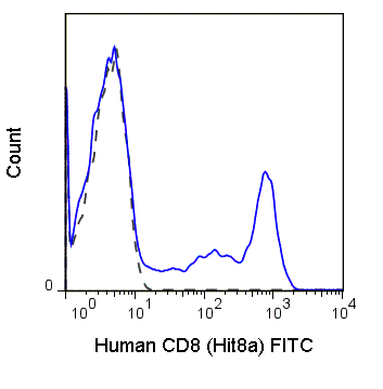 Human peripheral blood lymphocytes were stained with 5 uL (0.5 ug) Anti-Human CD8a FITC (35-0089) (solid line) or 0.5 ug Mouse IgG1 FITC isotype control (dashed line).