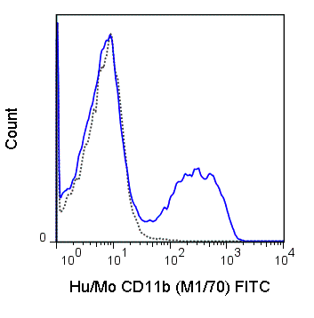 C57Bl/6 bone marrow cells were stained with 0.5 ug FITC Anti-Hu/Mo CD11b (35-0112) (solid line) or 0.5 ug FITC Rat IgG2b isotype control (dashed line).