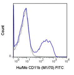 C57Bl/6 bone marrow cells were stained with 0.5 ug FITC Anti-Hu/Mo CD11b (35-0112) (solid line) or 0.5 ug FITC Rat IgG2b isotype control (dashed line).