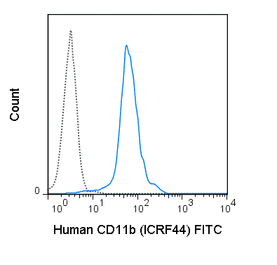 Human peripheral blood monocytes were stained with 5 uL (1 ug) FITC Anti-Human CD11b (35-0118) (solid line) or 1 ug FITC Mouse IgG1 isotype control (dashed line).