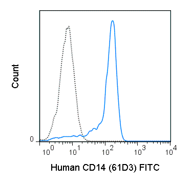 Human peripheral blood monocytes were stained with 5 uL (1 ug) FITC Anti-Human CD14 (35-0149) (solid line) or 1 ug FITC Mouse IgG1 isotype control (dashed line).