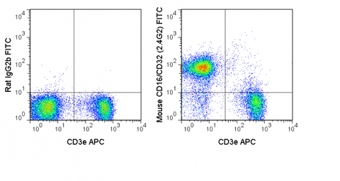 C57Bl/6 splenocytes were stained with APC Anti-Mouse CD3e (20-0031) and 0.25 ug FITC Anti-Mouse CD16/CD32 (35-0161) (right panel) or 0.25 ug FITC Rat IgG2b isotype control (left panel).
