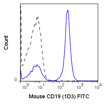 C57Bl/6 splenocytes were stained with 0.25 ug Anti-Mouse CD19 FITC (35-0193) (solid line) or 0.25 ug Rat IgG2a FITC isotype control (dashed line).