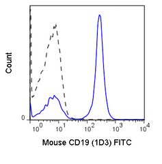 C57Bl/6 splenocytes were stained with 0.25 ug Anti-Mouse CD19 FITC (35-0193) (solid line) or 0.25 ug Rat IgG2a FITC isotype control (dashed line).