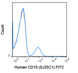Human peripheral blood lymphocytes were stained with 5 uL (0.125 ug) FITC Anti-Human CD19 (35-0198) (solid line) or 0.125 ug FITC Mouse IgG1 isotype control (dashed line).
