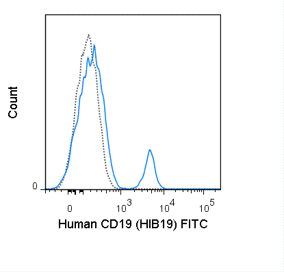 Human peripheral blood lymphocytes were stained with 5 uL (1 ug) FITC Anti-Human CD19 (35-0199) (solid line) or 1 ug FITC Mouse IgG1 isotype control (dashed line).