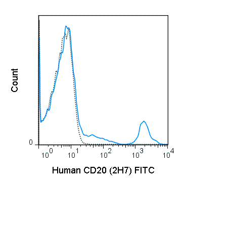 Human peripheral blood lymphocytes were stained with 5 uL (0.25 ug) FITC Anti-Human CD20 (35-0209) (solid line) or 0.25 ug FITC Mouse IgG2b isotype control (dashed line).
