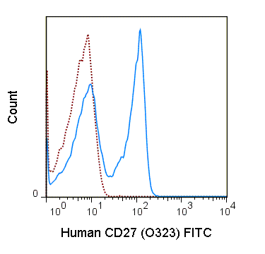 Human peripheral blood lymphocytes were stained with 5 uL (1 ug) FITC Anti-Human CD27 (35-0279) (solid line) or 1 ug FITC Mouse IgG1 isotype control.