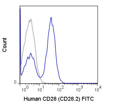 Human peripheral blood lymphocytes were stained with 5 uL (0.5 ug) FITC Anti-Human CD28 (35-0289) (solid line) or 0.5 ug FITC Mouse IgG1 isotype control (dashed line).