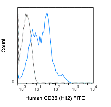 Human peripheral blood lymphocytes were stained with 5 uL (0.5 ug) FITC Anti-Human CD38 (35-0389) (solid line) or 0.5 ug FITC Mouse IgG1 isotype control (dashed line).