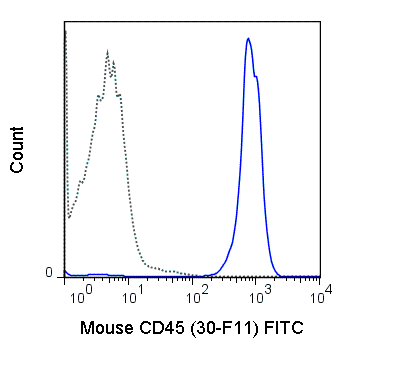 C57Bl/6 splenocytes were stained with 0.5 ug FITC Anti-Mouse CD45 (35-0451) (solid line) or 0.5 ug FITC Rat IgG2b isotype control (dashed line).