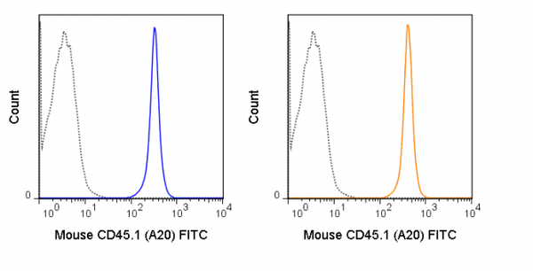 FITC Anti-Mouse CD45.1 (A20) | Cytek Biosciences