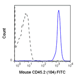 C57Bl/6 splenocytes were stained with 0.25 ug Anti-Mouse CD45.2 FITC (35-0454) (solid line) or 0.25 ug Rat IgG2a FITC isotype control (dashed line).