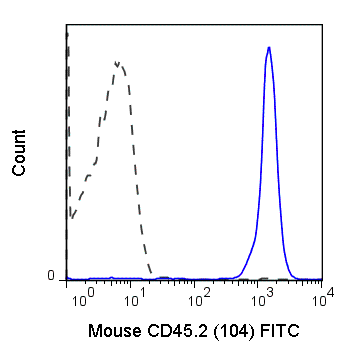 C57Bl/6 splenocytes were stained with 0.25 ug Anti-Mouse CD45.2 FITC (35-0454) (solid line) or 0.25 ug Rat IgG2a FITC isotype control (dashed line).