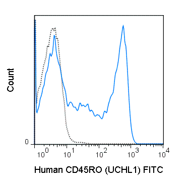 Human peripheral blood lymphocytes were stained with 5 uL (1 ug) FITC Anti-Human CD45RO (35-0457) (solid line) or 1 ug FITC Mouse IgG2a isotype control (dashed line).