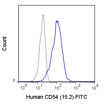 Human peripheral blood monocytes were stained with 5 uL (0.5 ug) FITC Anti-Human CD54 (35-0549) (solid line) or 0.5 ug FITC Mouse IgG1 isotype control (dashed line).