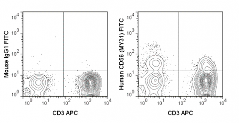 Human peripheral blood lymphocytes were stained with APC Anti-Human CD3 (20-0038) and 5 uL (1 ug) FITC Anti-Human CD56 (35-0564) (right panel) or 1 ug FITC Mouse IgG1 isotype control (left panel).
